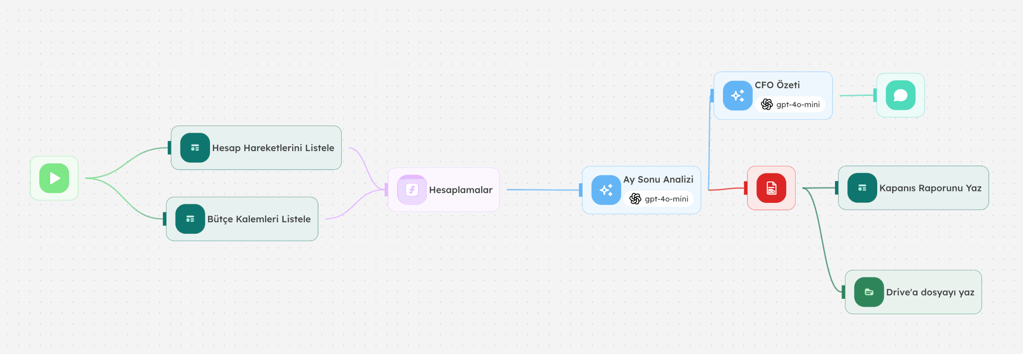 Agentflow canvas — CFO ay sonu kapanış akışı