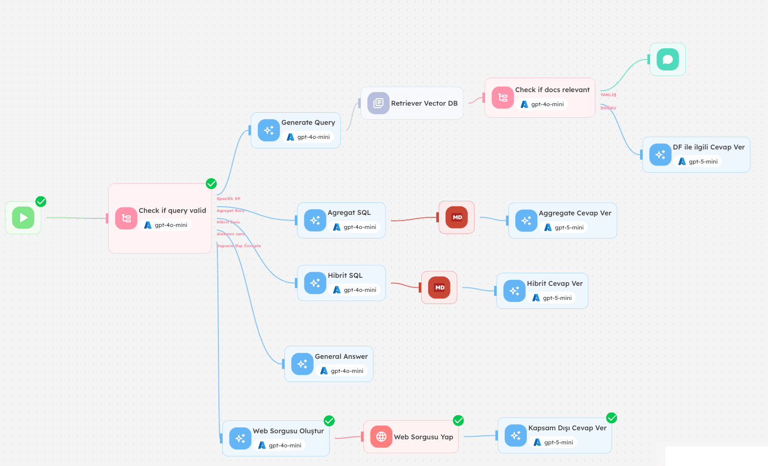 Vector DB + SQL + Web search çoklu node akışı